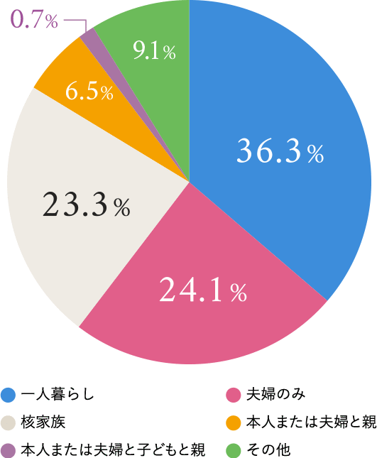 最近の移住者の動向を表したもの。一人暮らし36.3％、夫婦のみ24.1％、核家族23.3％、本人または夫婦と親6.5％、本人または夫婦と子どもと親0.7％、その他9.1％