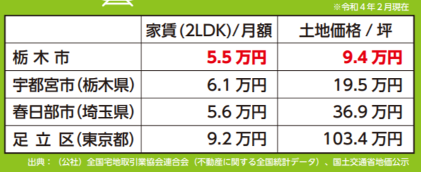 東武線沿線不動産価格表