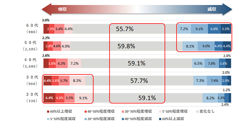 移住した際の年代別の年収増減　20代・30代であれば増収するケースも多い。