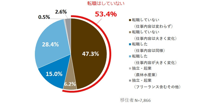 移住に伴う転職・職務変更の割合　1位：転職していない（仕事内容は変わらず）　2位：転職した（仕事内容が大きく変化）　3位：転職した（仕事内容は同様）　4位：転職していない（仕事内容は大きく変化）