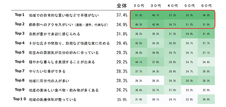 移住経験者の移住時に影響した年代別の項目1位：地域での日常的な買い物などで不便がない　2位：都市部へのアクセスがいい　3位：自然が豊かで身近に感じられる　4位十分な広さや間取り、日照など快適な家に住める　5位：街並みの雰囲気が自分の好みに合っている　など