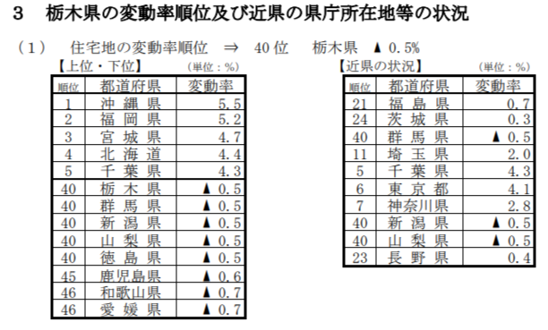 住宅地価変動率順位表