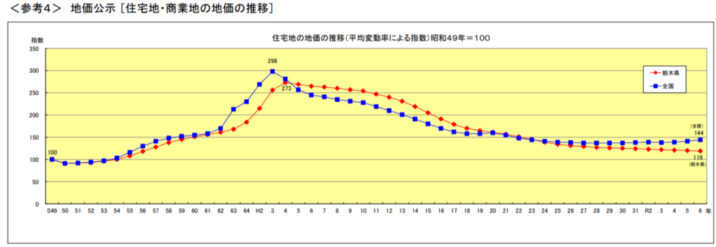 地価公示価格の推移表